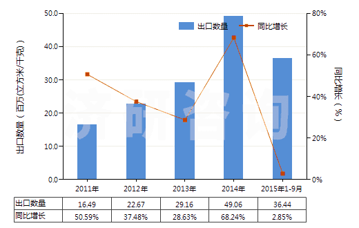 2011-2015年9月中國氬(HS28042100)出口量及增速統(tǒng)計(jì)